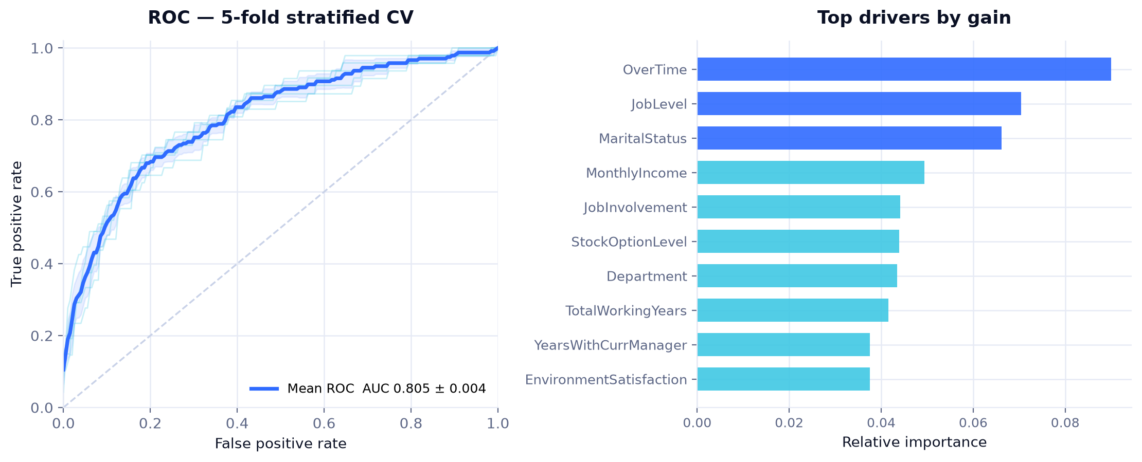 HR Attrition AI Platform